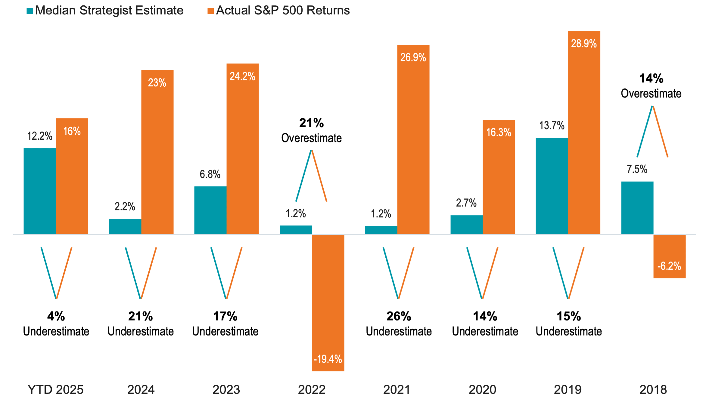 Comparing the median strategist estimate for S&P 500 returns to the actual S&P 500 returns from 2018-2025 YTD. The data highlights the variability in forecasting annual S&P 500 returns, with actual results frequently diverging from consensus predictions. 