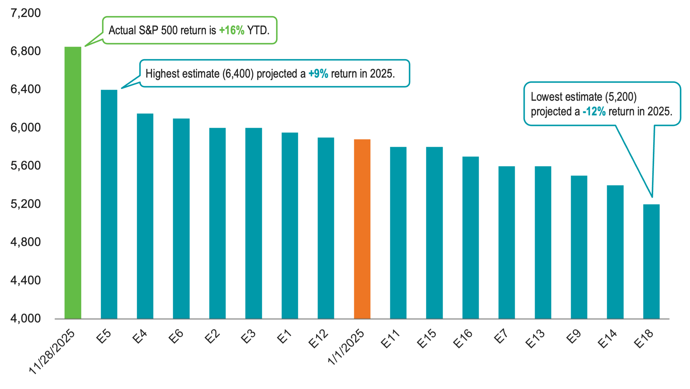15 revised S&P 500 price target estimates from major firms as of April 2025, alongside actual index level at the start of 2025 and Nov 2025. Most revised forecasts were too pessimistic compared to the market’s realized performance.