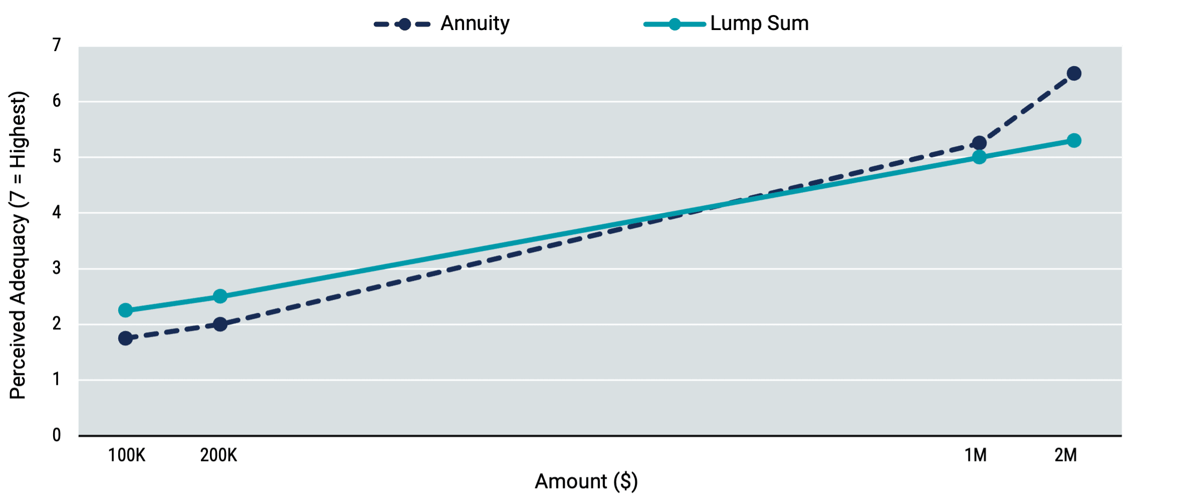 Chart showing perceived adequacy of lump sums vs. monthly income in a 401(k) plan.