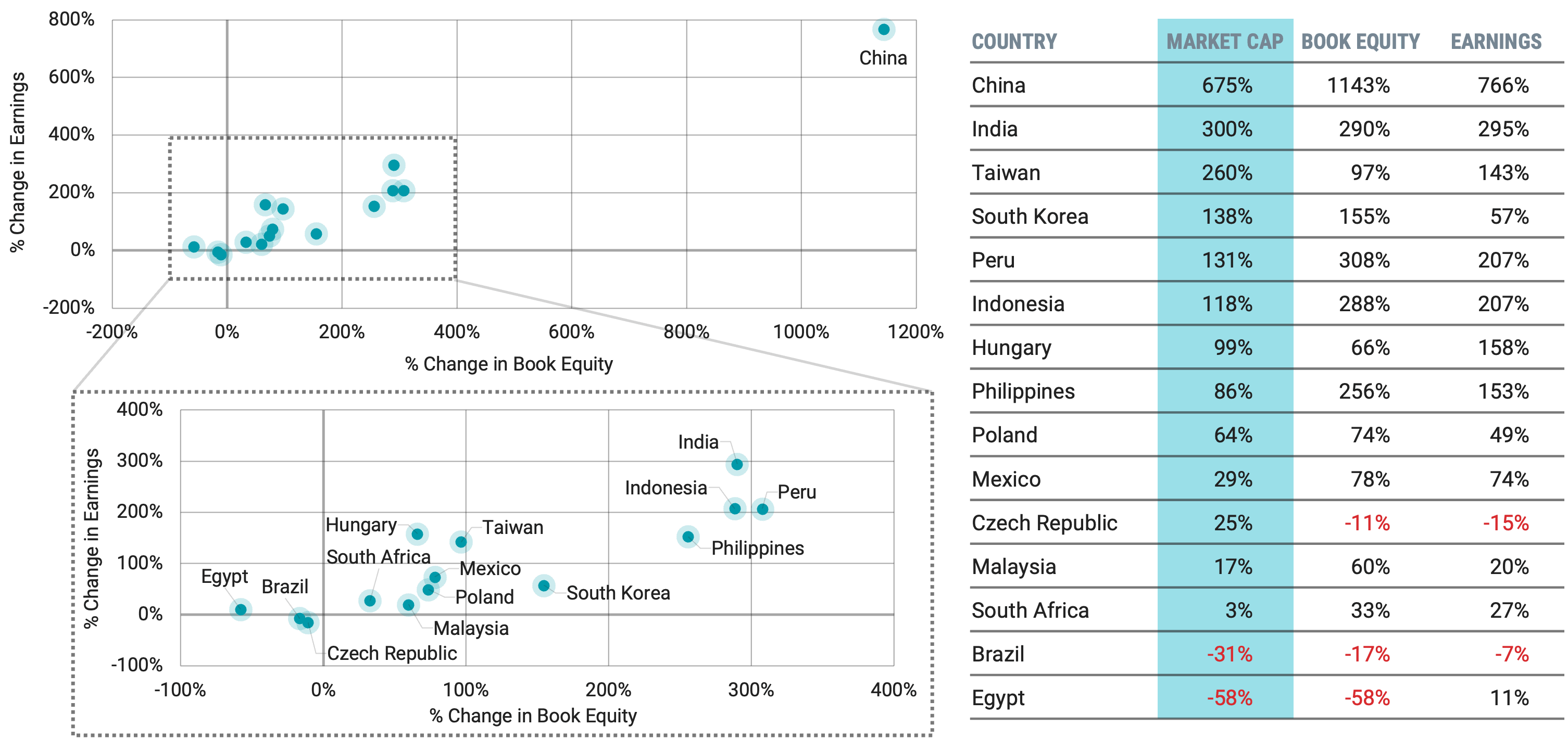 Scatter plot charts showing change in book equity and earnings for EM countries from 2010–2025. Table showing the corresponding data, along with market cap for each EM country.