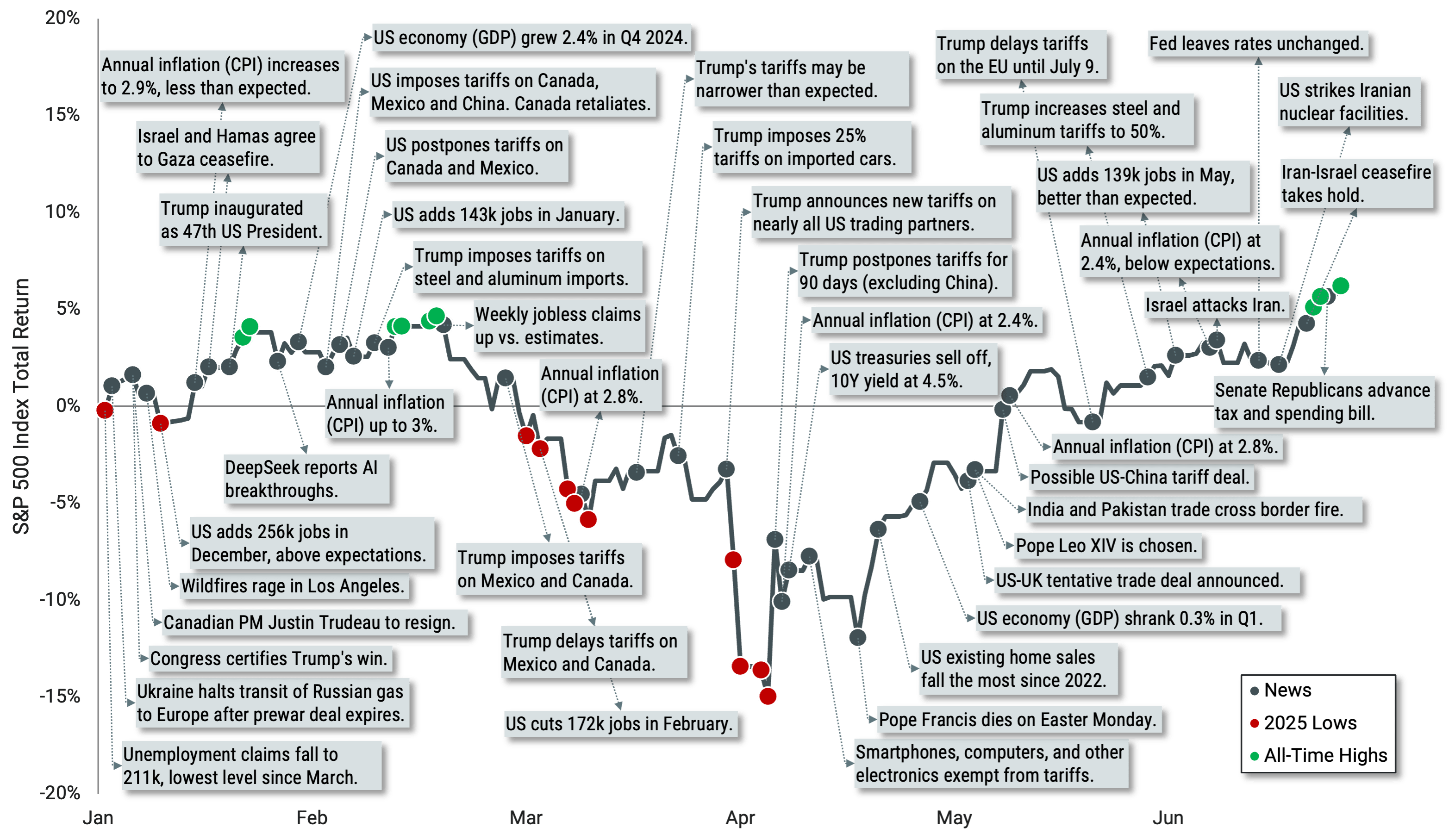 Line chart showing S&P 500 cumulative returns from January to June 2025, annotated with major news events including tariffs, geopolitical tensions and market highs.