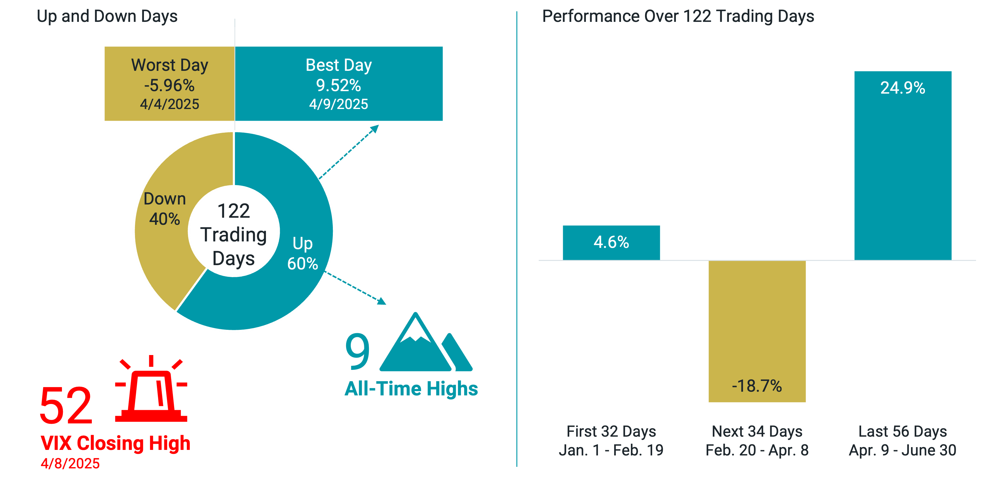 Bar and table visuals summarizing S&P 500 performance metrics in early 2025, including best/worst days, trading periods and volatility indicators.