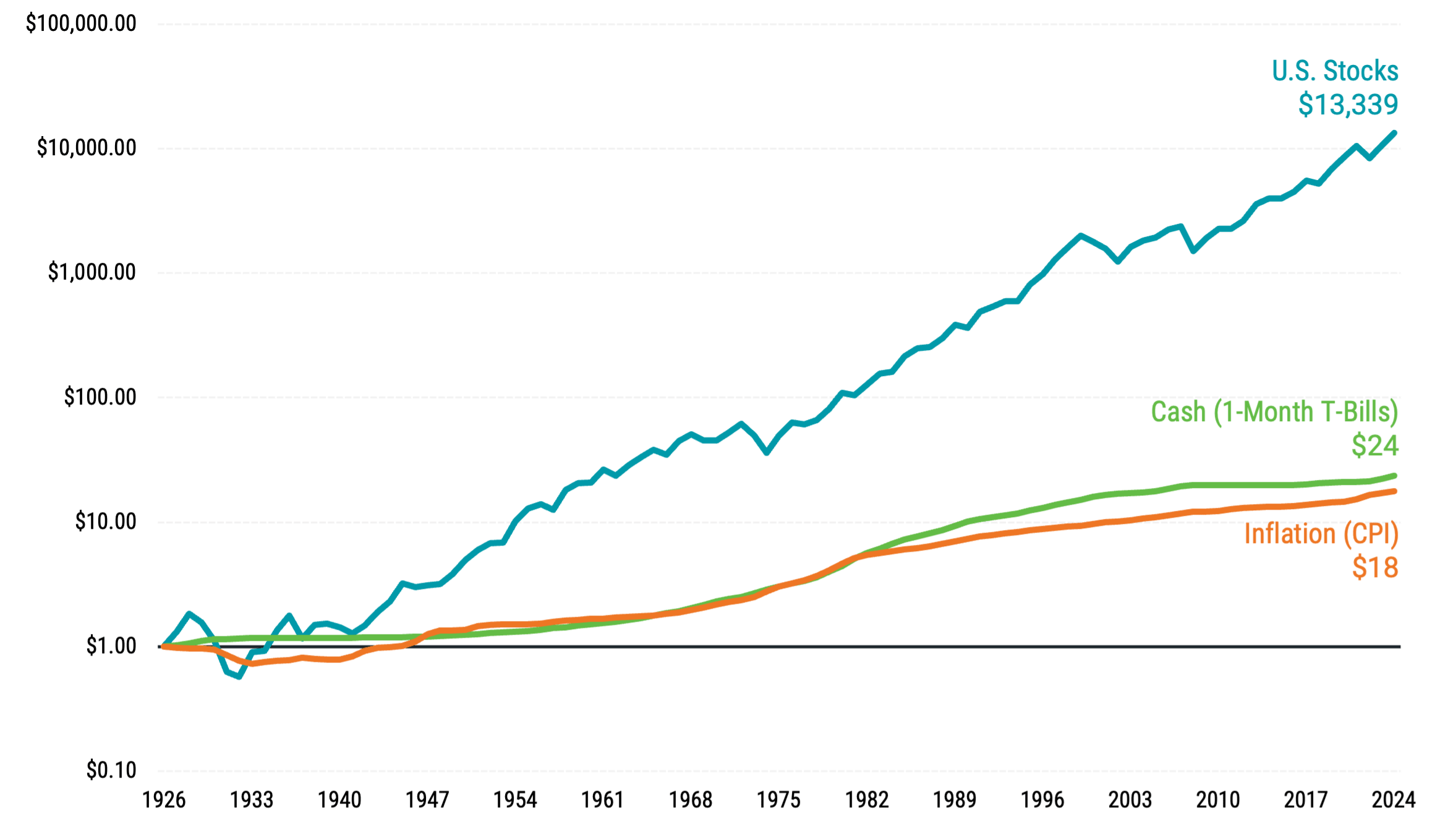 Line chart showing growth of $1 in US stocks vs. cash and inflation from 1926 to 2024. US stocks significantly outperformed cash and inflation, highlighting the power of compounding equity returns over nearly 100 years.