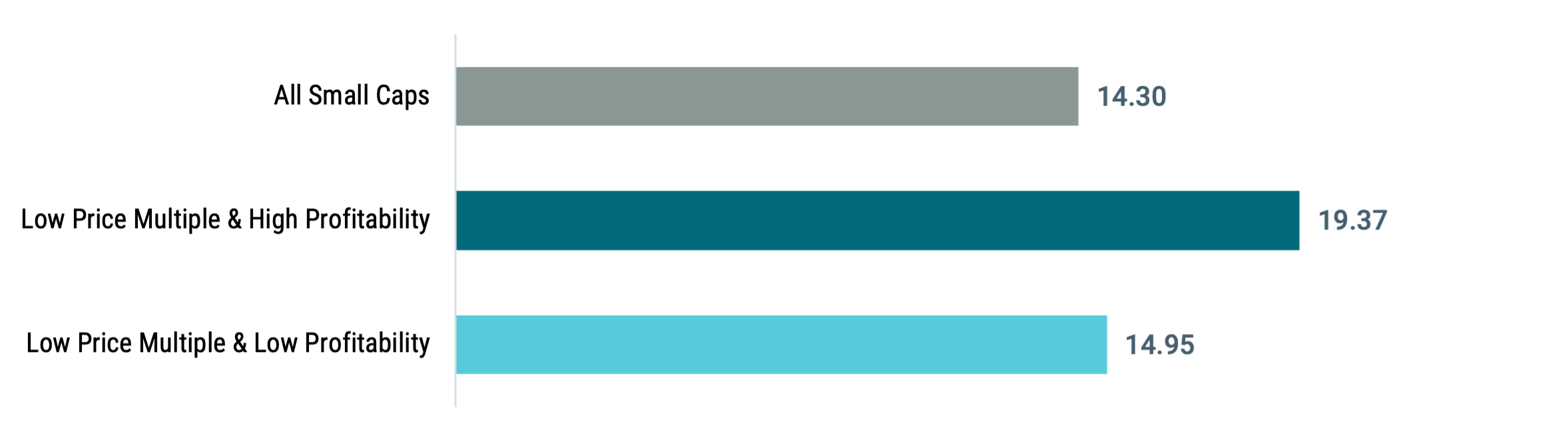 Bar chart showing US small-cap stocks' average annualized returns (1973-2024) by price multiple and profitability. High profitability and low price multiple stocks show superior performance.