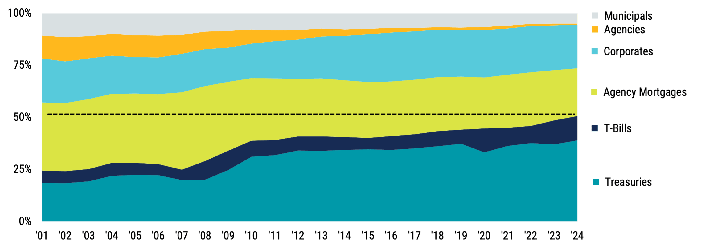 An area chart showing the makeup of the US Bond Market throughout the years. It shows that Treasuries have increased from 25% of the bond market in 2001 to 50% in 2024.