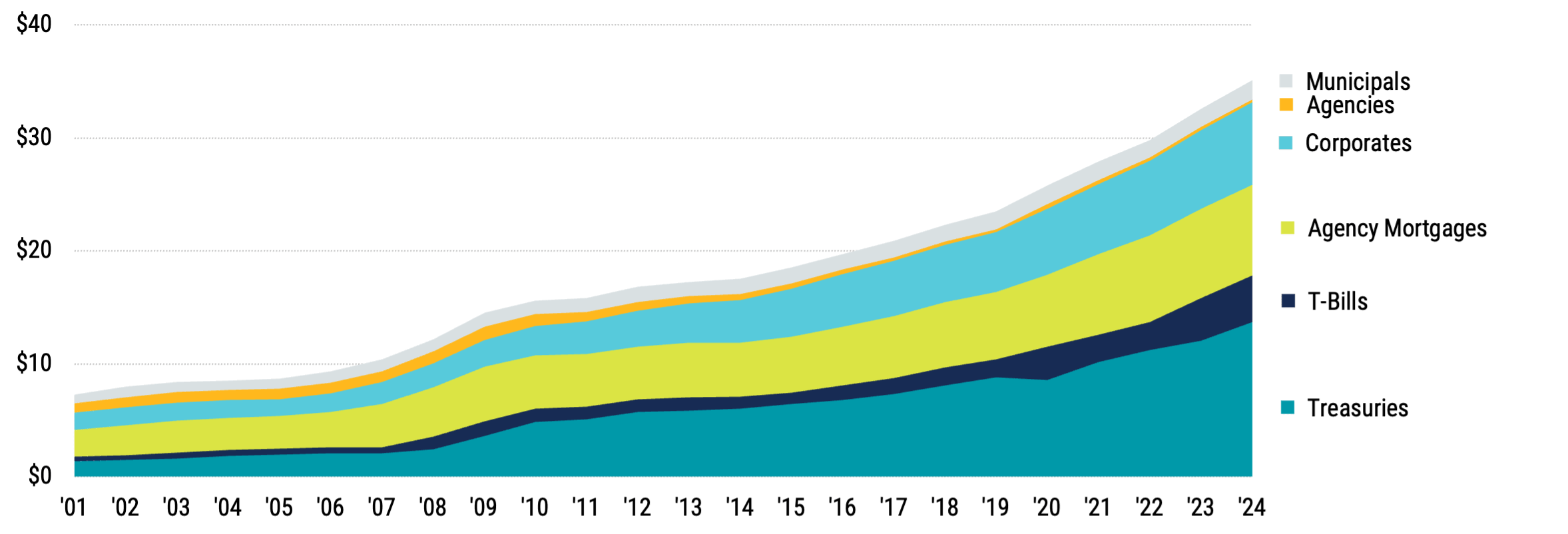 The US Bond Market's composition in trillions of dollars by sector. Sectors include municipals, agencies, corporates, agency mortgages, Tbills, Treasuries. The value of the US bond market has increased from 2001 to 2024 and now totals about $35 trillion.