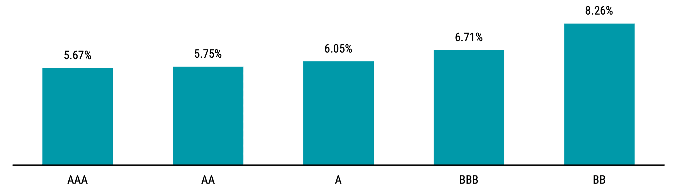 Column chart that shows annualized total returns of corporate bonds in different credit rating buckets (from AAA to BB) from 1986 to 2025. The lower the credit rating, the higher the return.