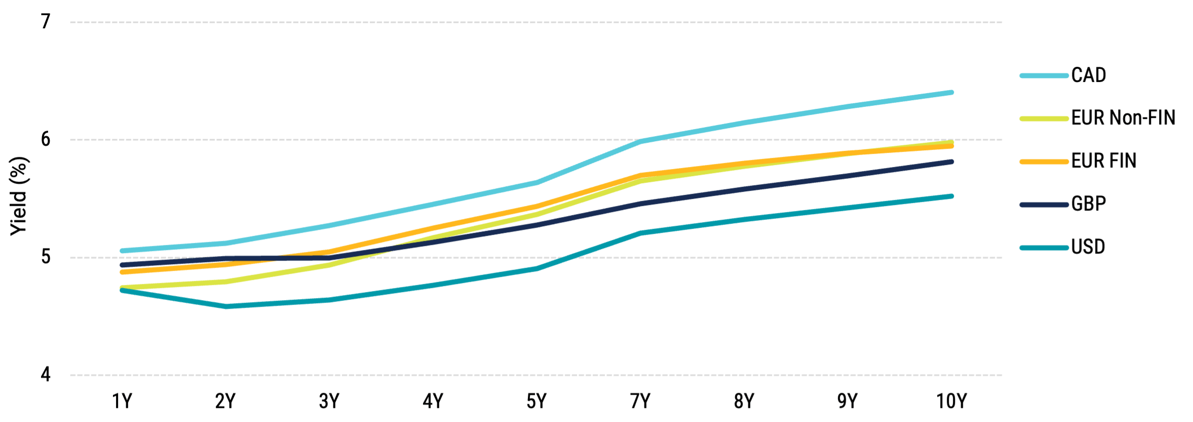 Line chart showing yield curves for global BBB-rated corporate bonds, all hedged back to the US dollar.