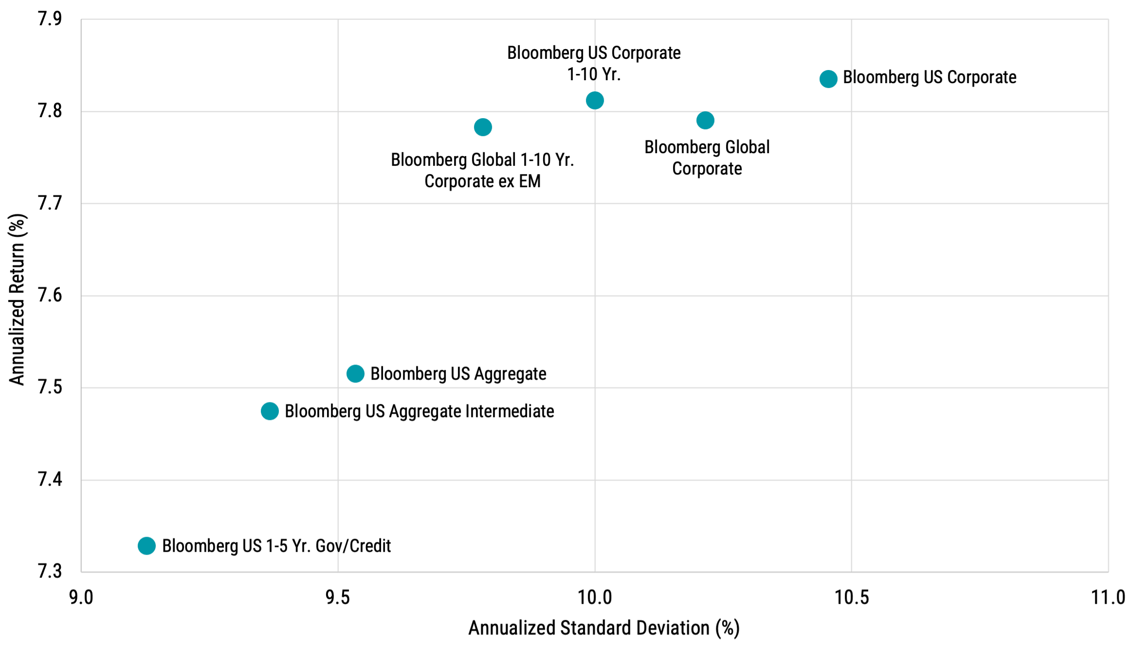 Scatterplot showing return vs risk (standard deviation) for portfolios comprised of 60% equities and 40% fixed income, with various indices used as the fixed income portion.