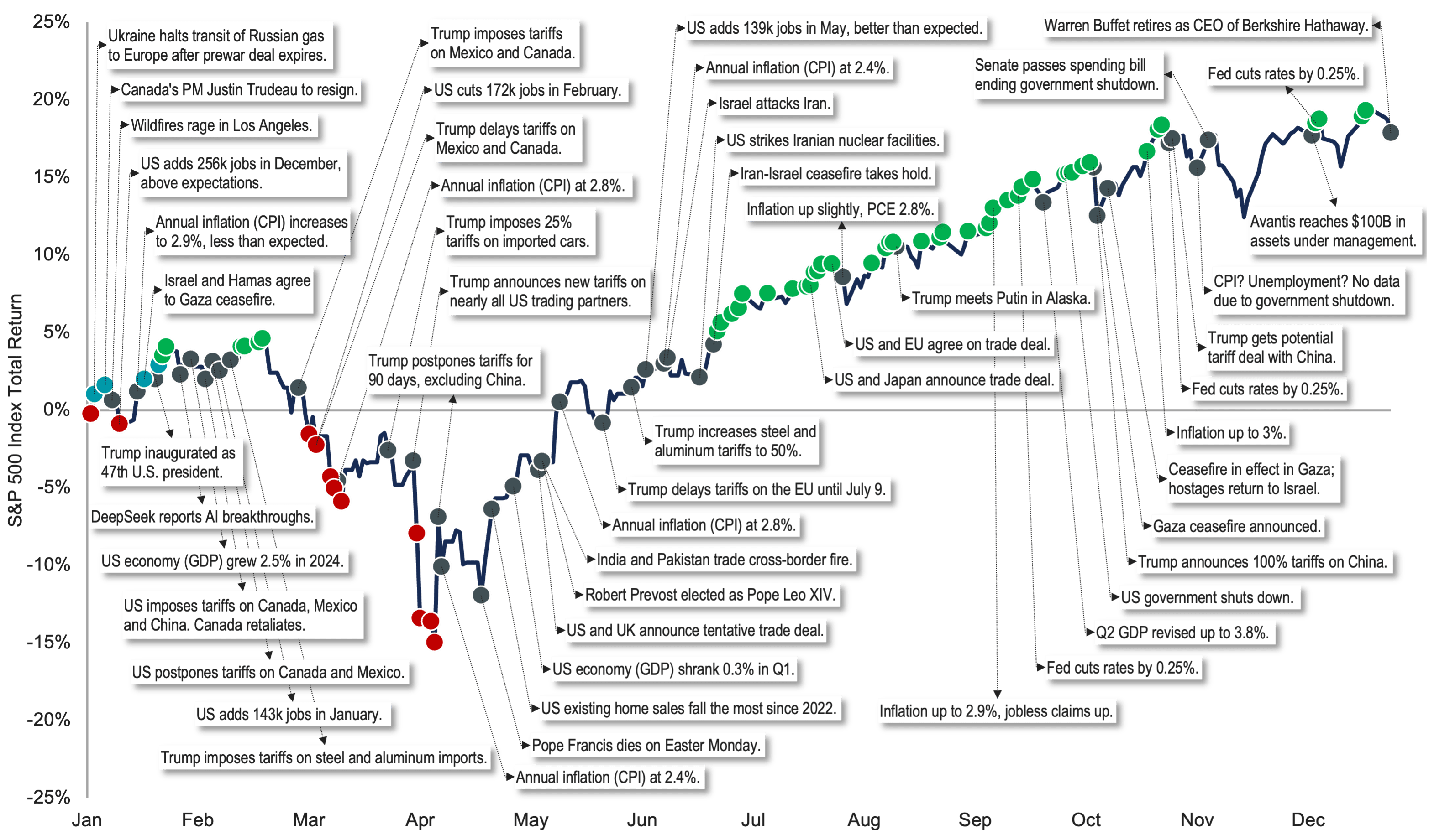 Line chart showing the total return of the S&P 500 in 2025 along with key news headlines along the way.