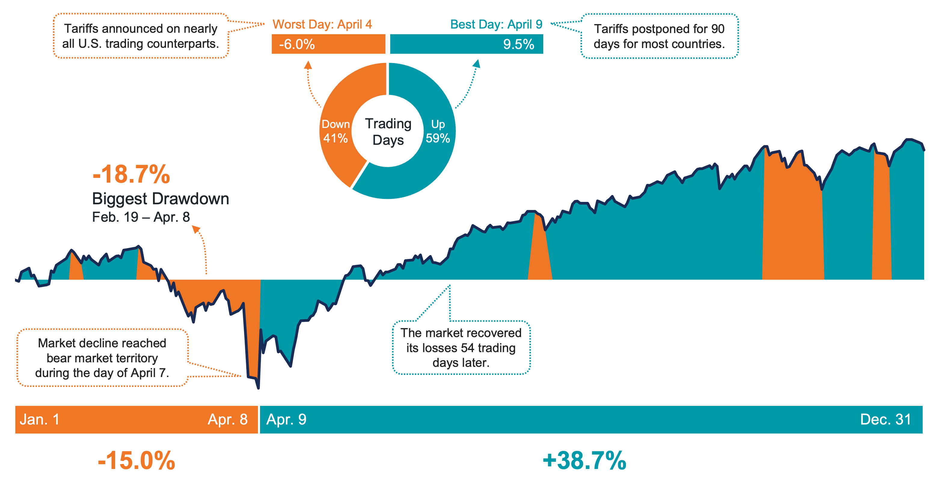 Line chart showing S&P 500 Index ups and downs in 2025, with a 15% drop to April 8 and a 38.7% rise through December 31. Highlights best and worst days, and the impact of tariff announcements.