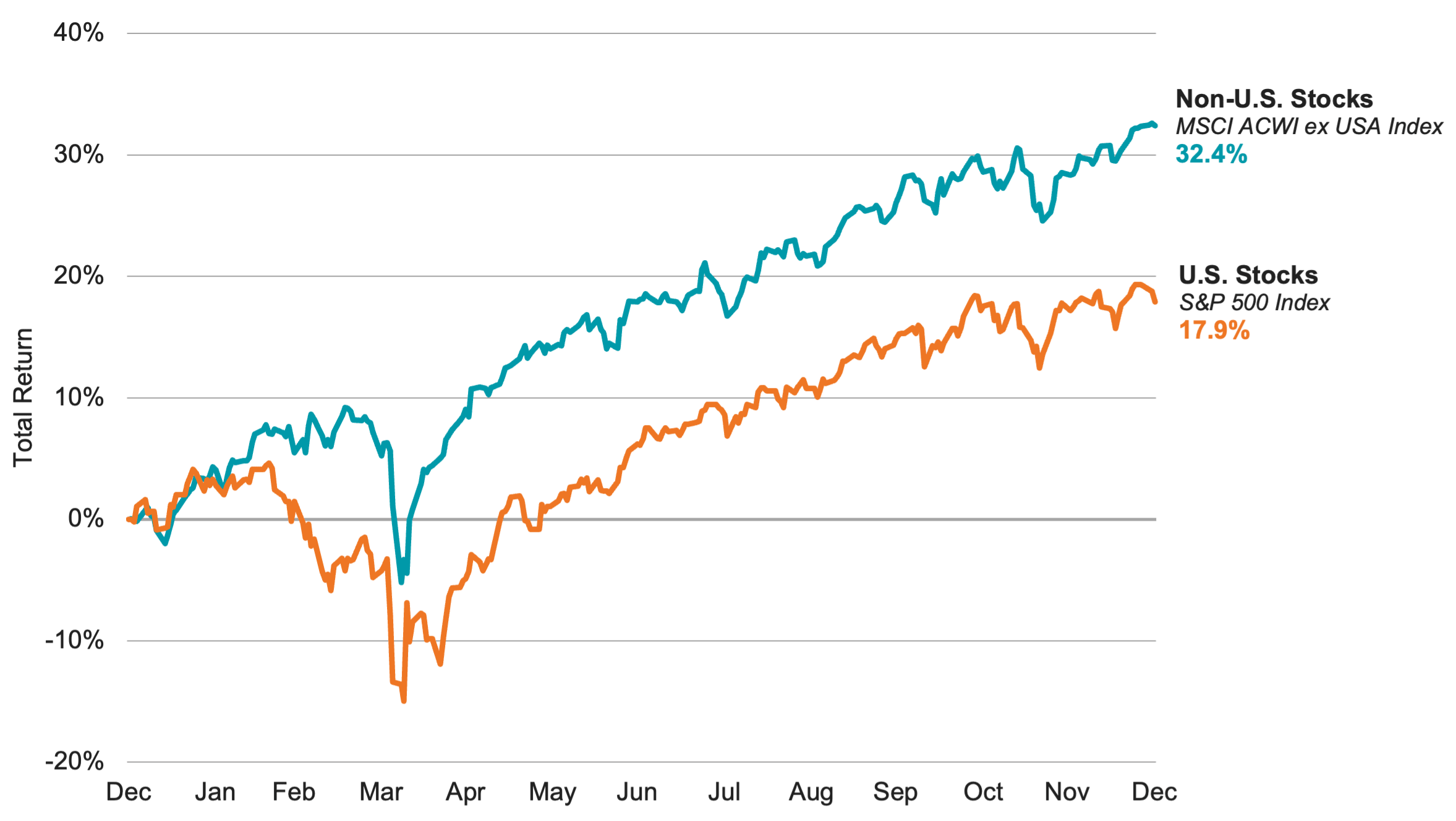 Cumulative returns of the non-US and US stocks in 2025. Non‑US stocks trend above US stocks for most of year, showing meaningfully stronger performance. Both lines fluctuate, but non-US stocks ends the year 14.5 percentage points higher than US stocks.
