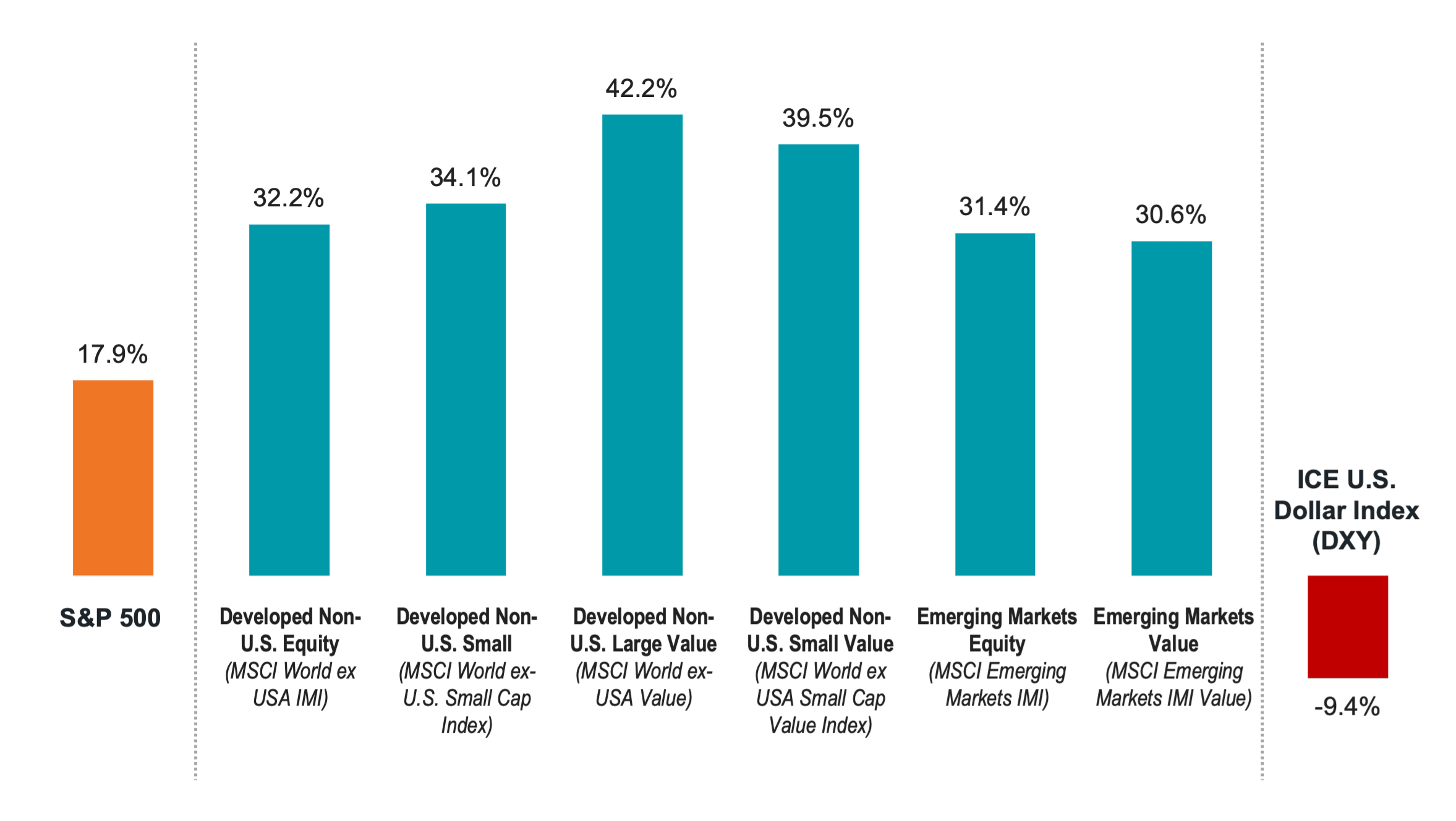 Chart compares total returns for various asset classes in 2025.