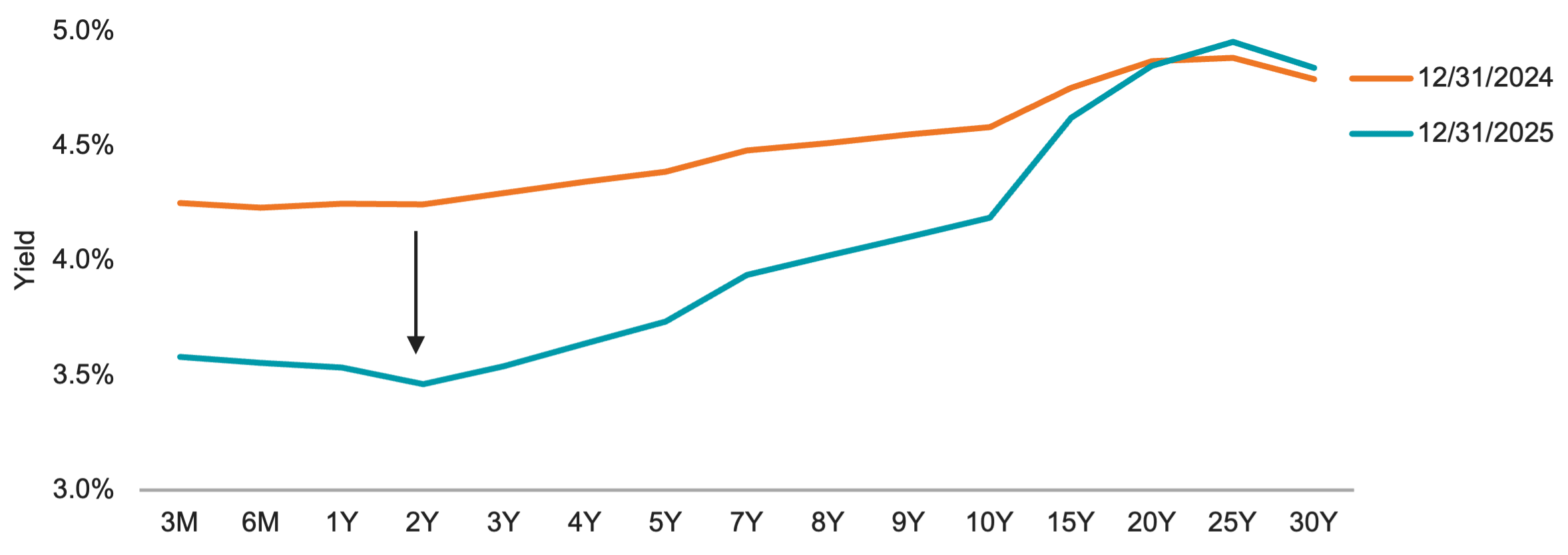 Line chart comparing U.S. Treasury yield curves at the start and end of 2025, showing yields declined and the curve steepened across maturities from 3 months to 30 years.