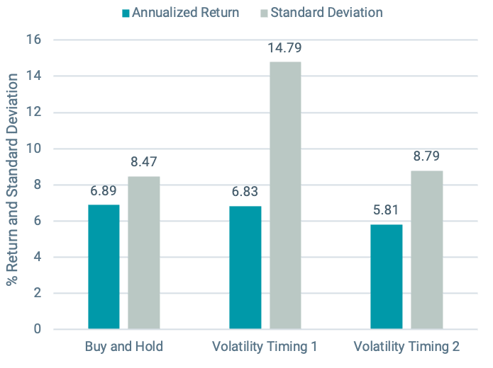 Buy-and-Hold vs. Volatility-Based Timing Strategies 