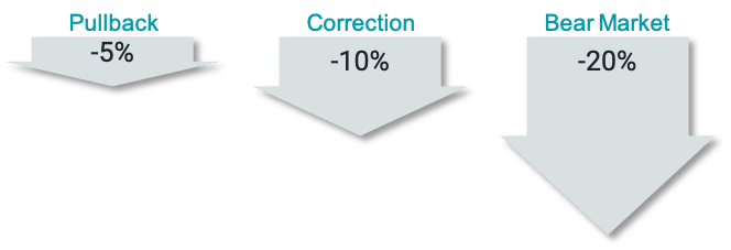 Definitions of  a Market Pullback, Correction and Bear Market Illustrated