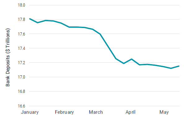 Figure 5 | U.S. Bank Deposits Have Stabilized Since Late March