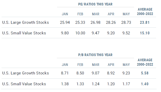 Figure 2 | Large Growth Valuations Are on the Rise