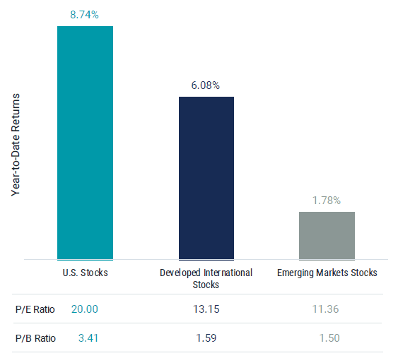 Figure 3 | U.S. Stocks Have Led the Way in 2023, but International  Stocks Trade at Lower Valuations