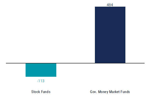 Figure 4 | Funds Investing in Stocks Have Seen Net Outflows Since March 1