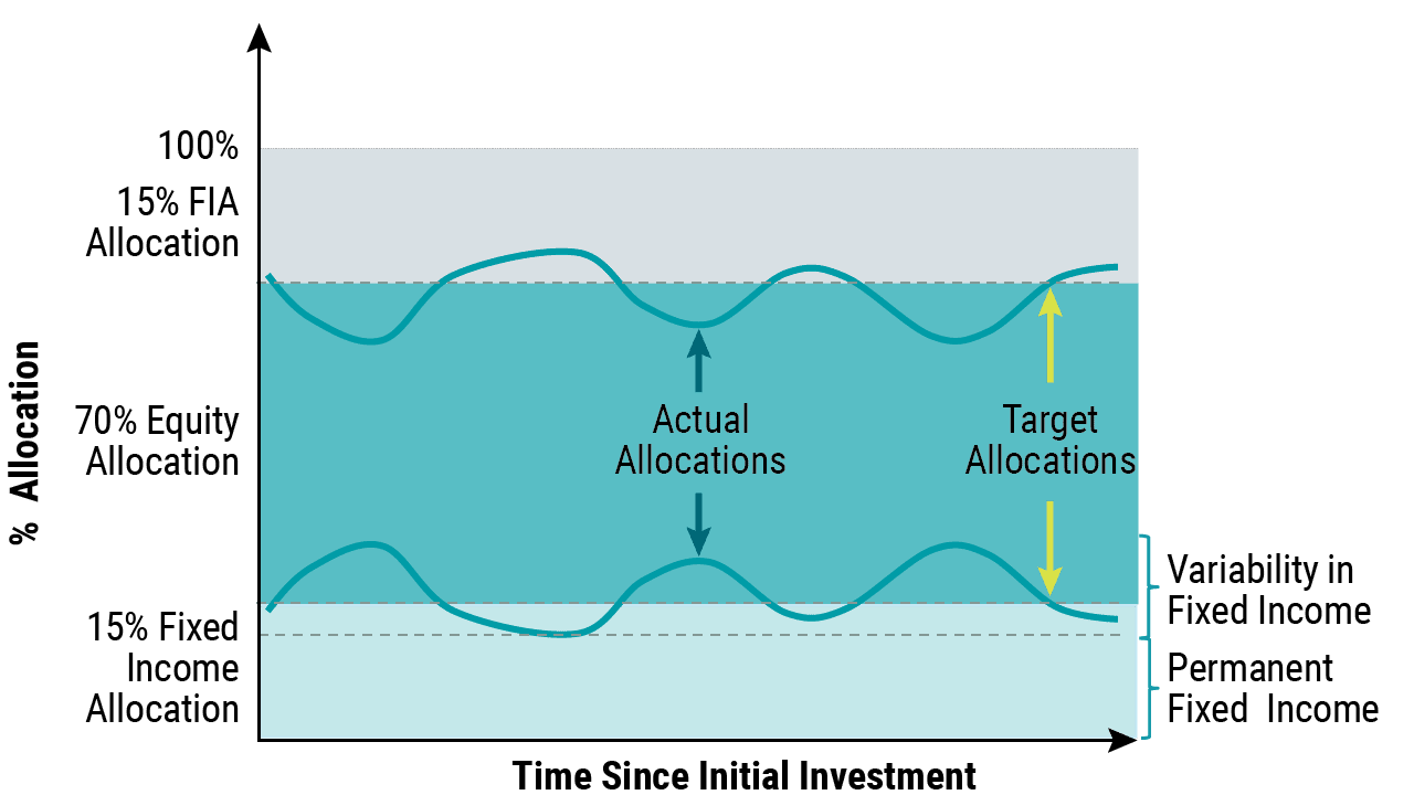 Adding an FIA While Keeping Enough Fixed Income to Facilitate Rebalancing.