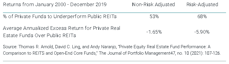 Many Private Real Estate Funds Have Underperformed Public REITs