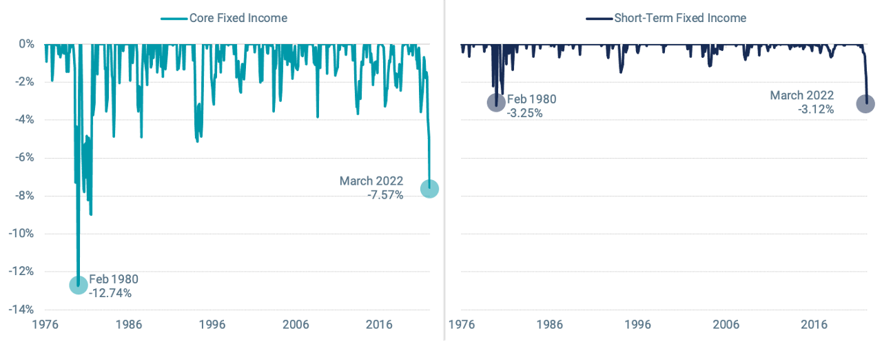 Figure 1 | Historical Drawdowns in the U.S. Fixed Income Market