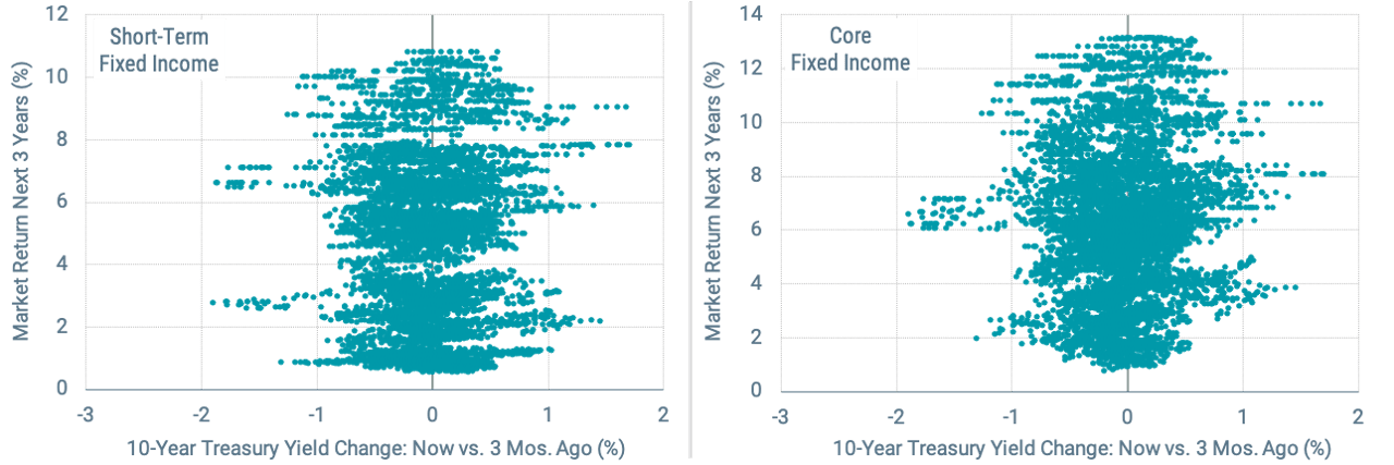 Figure 5 | Past Changes in Yield vs. Next 3-Year Market Returns