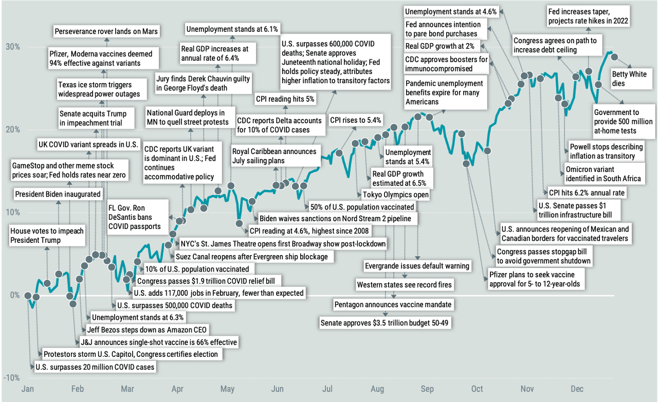 Index Total Return and Headlines in 2021