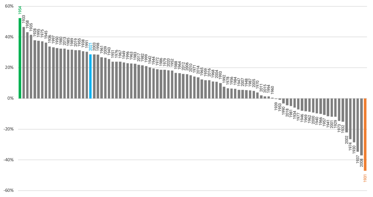 S&P 500 Index Calendar Year Returns (Highest to Lowest)