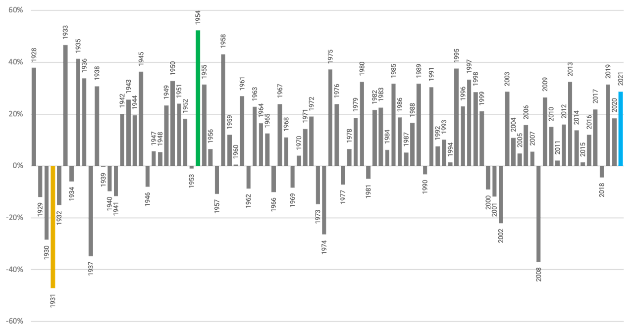 S&P 500 Index Calendar Year Returns (By Year)