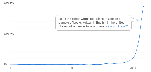 Mindfulness Has Surged in Popularity Since the 1990s.