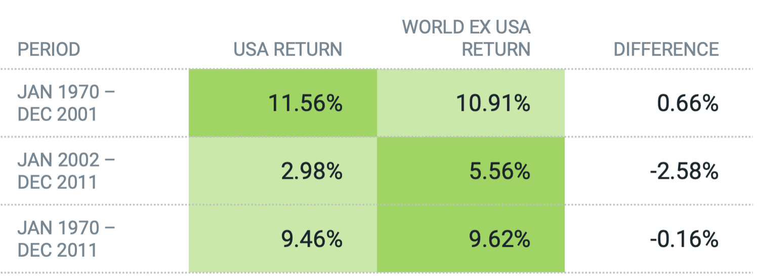 Bar chart comparing annualized returns of U.S. and international stocks (1970-2011), showing U.S. stocks underperformed by 2.50%.