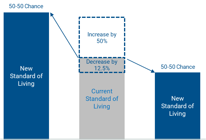 Graph of responses on the maximum decrease in standard of living accepted for a 50-50 chance at a 50% increase.