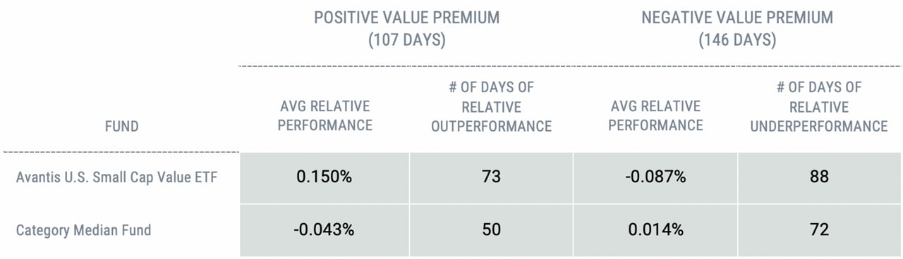 Do Small Cap Value Funds Capture Value?