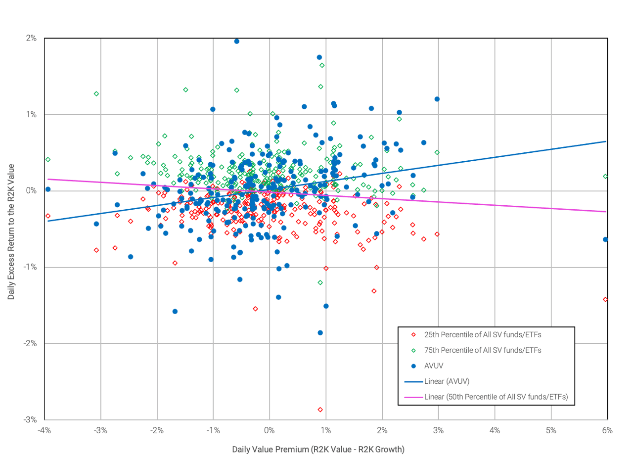 Daily Premium Performance vs. Relative Performance of Small Value Funds