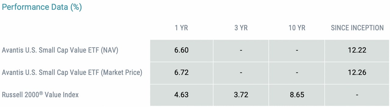 Value Premium Performance