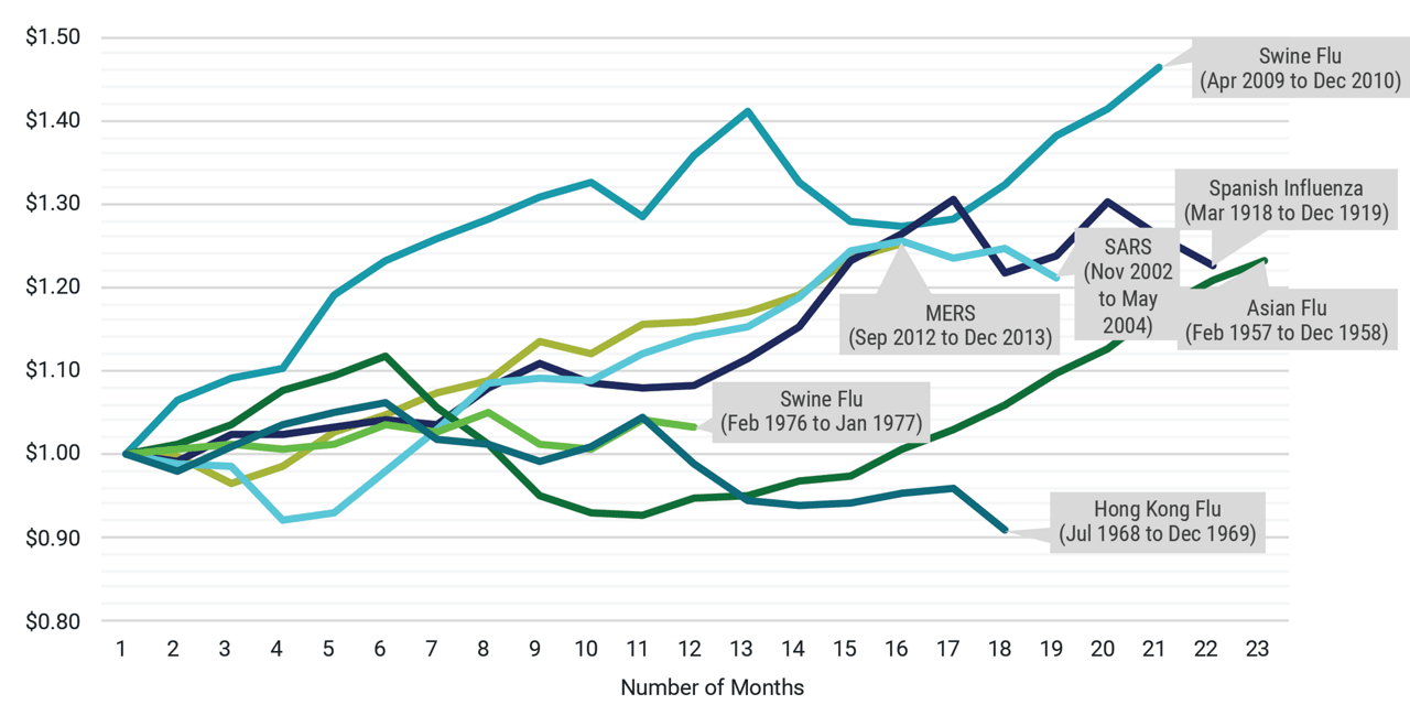 GROWTH OF $1 DURING OUTBREAKS