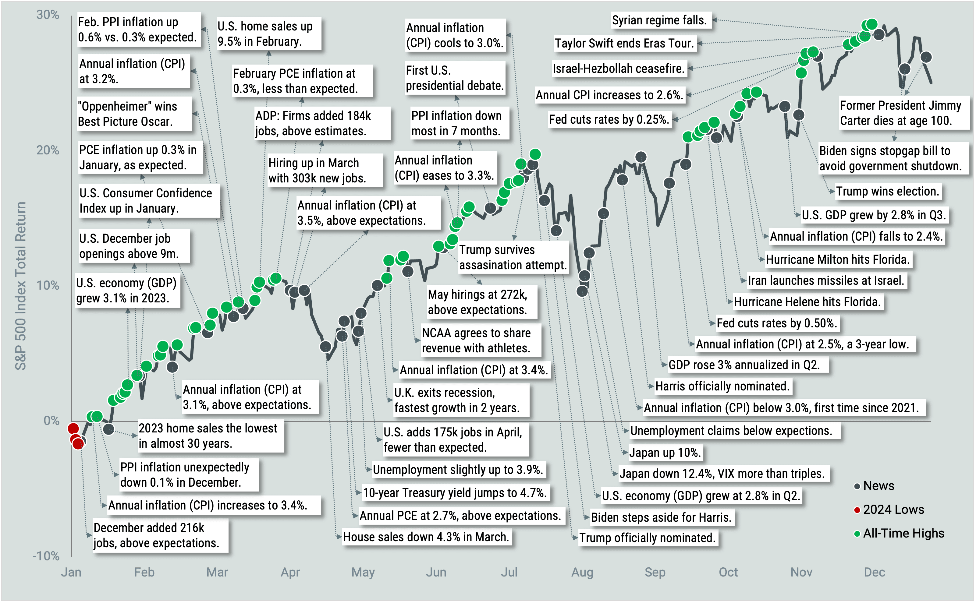 Line graph showing S&P 500 Index return and major headlines throughout 2024.