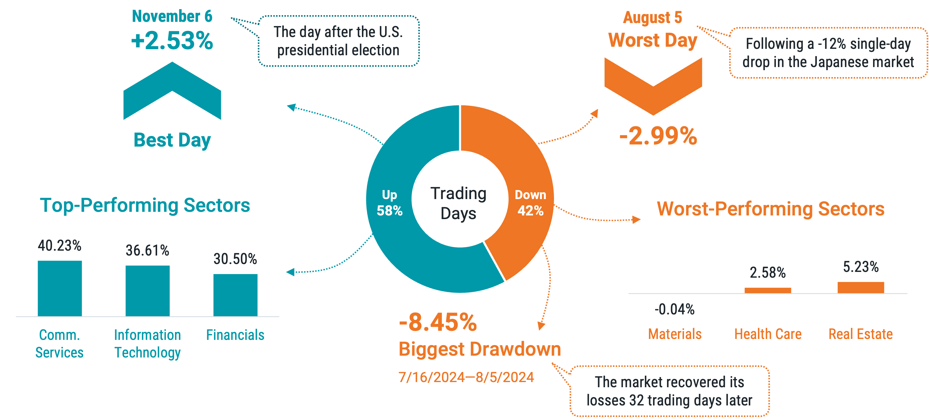 Diagram depicting the S&P 500 Index's best and worst days, sector performance, and trading days in 2024.