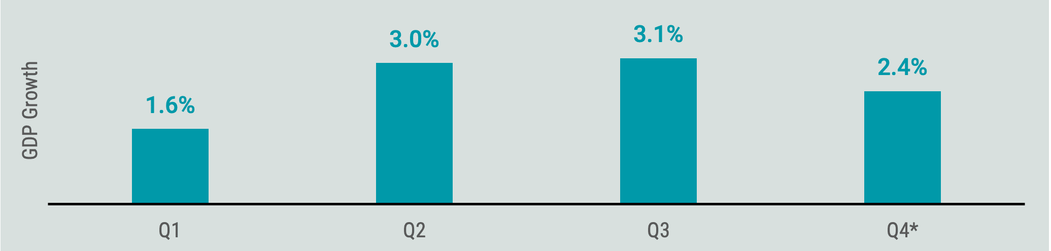 Bar chart illustrating U.S. GDP growth in 2024, with quarterly data.