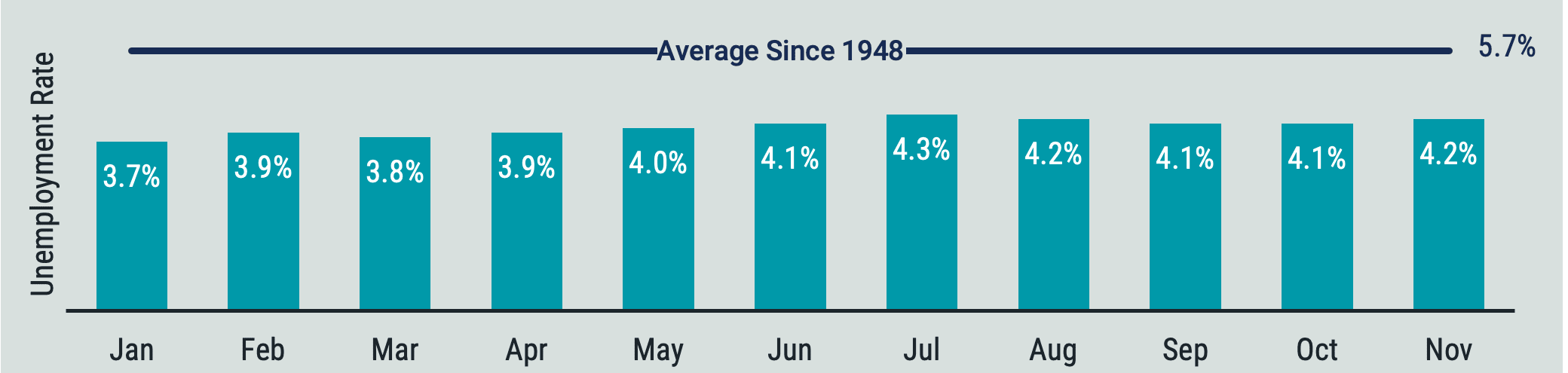 Chart showing U.S. unemployment rate trends in 2024 compared to the long-term average of 5.7%. The unemployment rate hit 4.2% in November 2024.