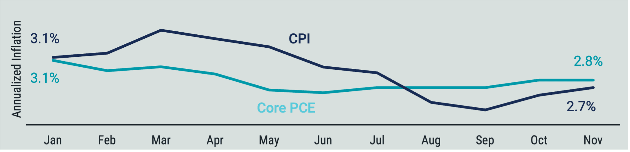 Line chart depicting U.S. inflation trends in 2024, including CPI and Core PCE. Both started at 3.1%, and CPI ended at 2.7%, while Core PCE ended at 2.8%.