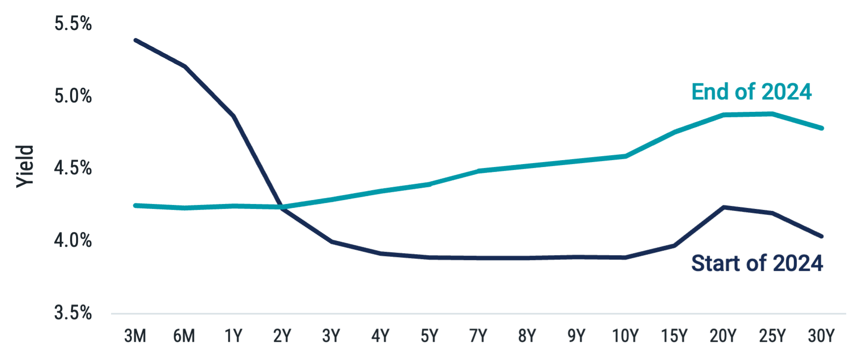 Line chart comparing U.S. Treasury yield curves at the start and end of 2024.