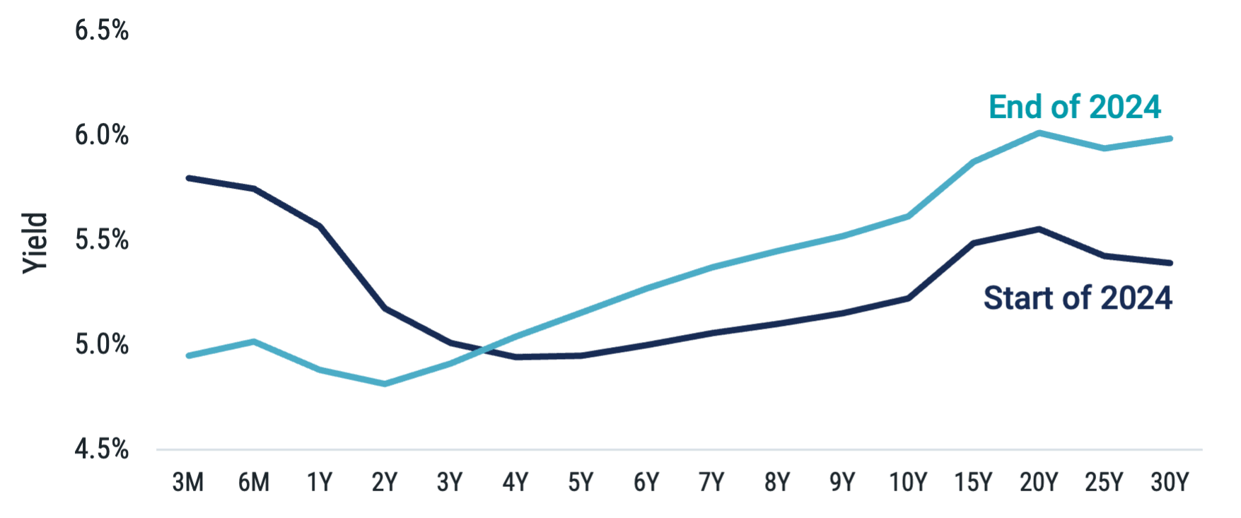 Line chart showing BBB-rated corporate bond yield curves at the start and end of 2024.