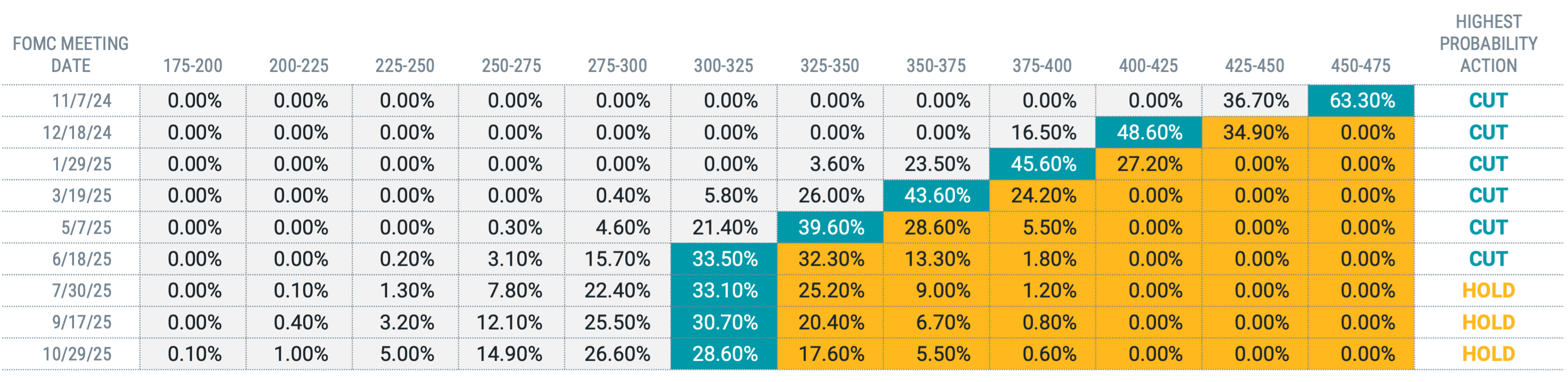 Probability of Federal Funds Rate Target Range by 2024 FOMC Meeting.