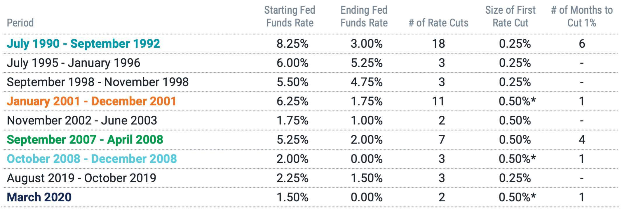 Historical Fed Funds Rate Cuts from 1990 to 2024.