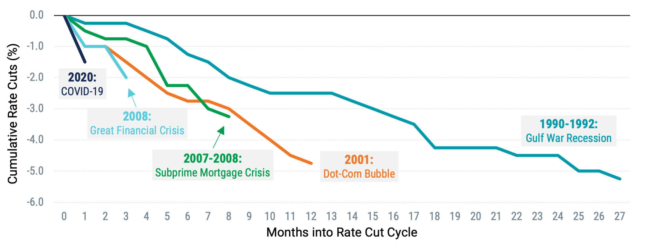 Cumulative Rate Cuts in Major Fed Rate Cut Cycles.