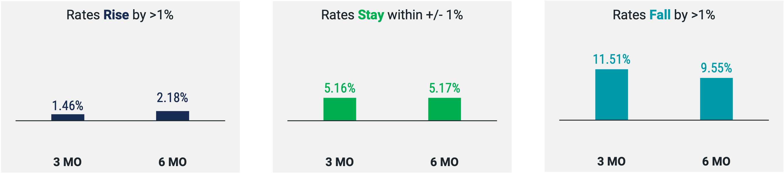 Annualized Average Returns of Intermediate Core Bonds in Different Rate Environments.