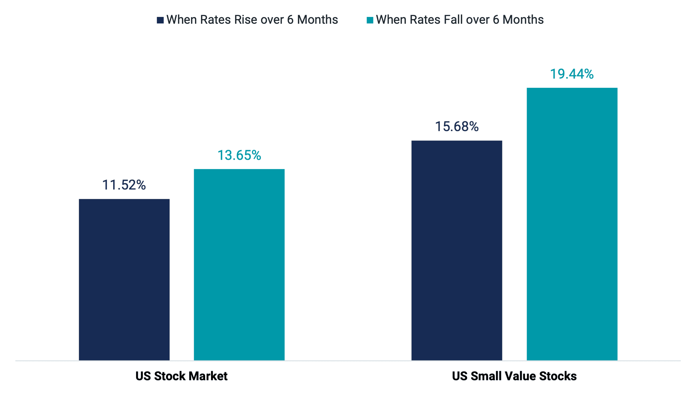 Annualized Average Returns of U.S. Stocks and Small Value Stocks in Rising and Falling Rate Environments.